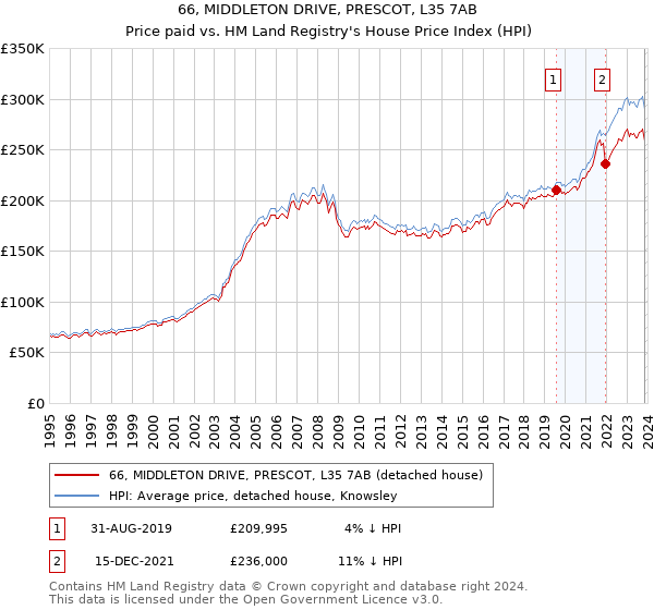 66, MIDDLETON DRIVE, PRESCOT, L35 7AB: Price paid vs HM Land Registry's House Price Index