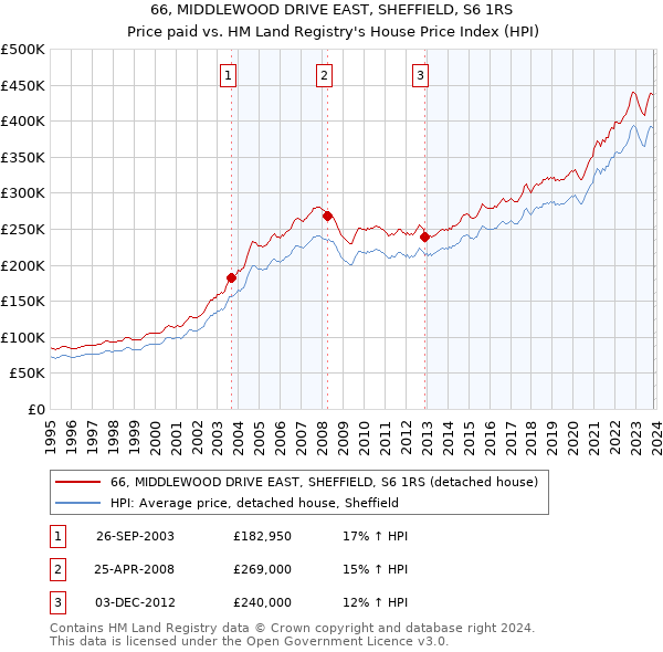 66, MIDDLEWOOD DRIVE EAST, SHEFFIELD, S6 1RS: Price paid vs HM Land Registry's House Price Index