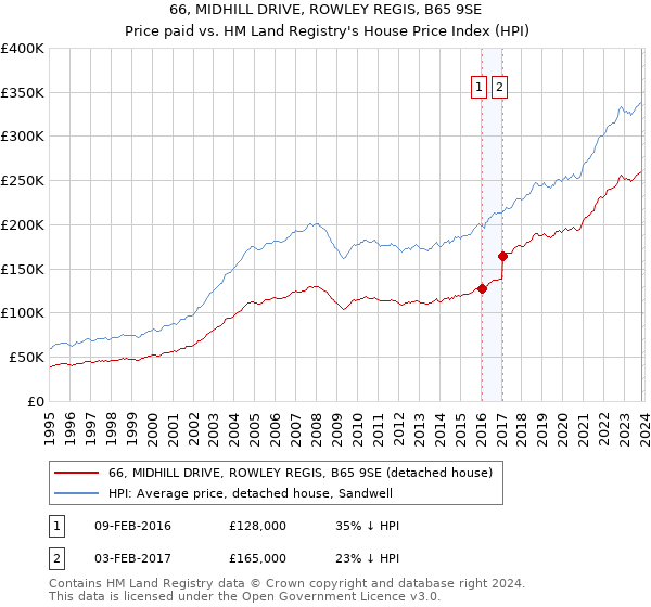 66, MIDHILL DRIVE, ROWLEY REGIS, B65 9SE: Price paid vs HM Land Registry's House Price Index