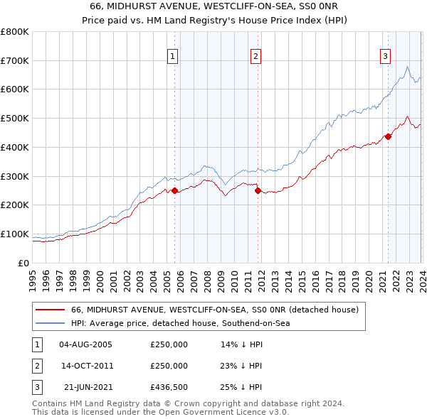 66, MIDHURST AVENUE, WESTCLIFF-ON-SEA, SS0 0NR: Price paid vs HM Land Registry's House Price Index