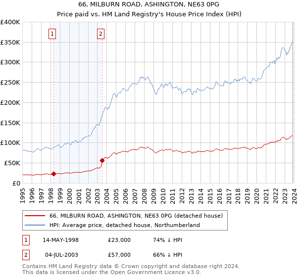 66, MILBURN ROAD, ASHINGTON, NE63 0PG: Price paid vs HM Land Registry's House Price Index