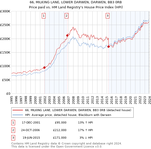 66, MILKING LANE, LOWER DARWEN, DARWEN, BB3 0RB: Price paid vs HM Land Registry's House Price Index