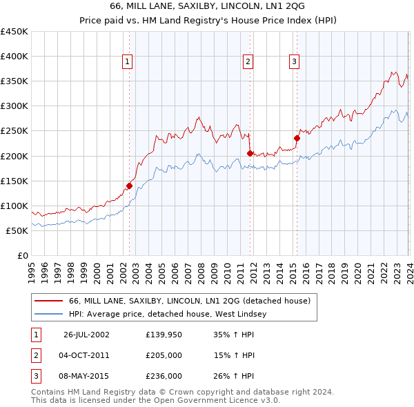 66, MILL LANE, SAXILBY, LINCOLN, LN1 2QG: Price paid vs HM Land Registry's House Price Index