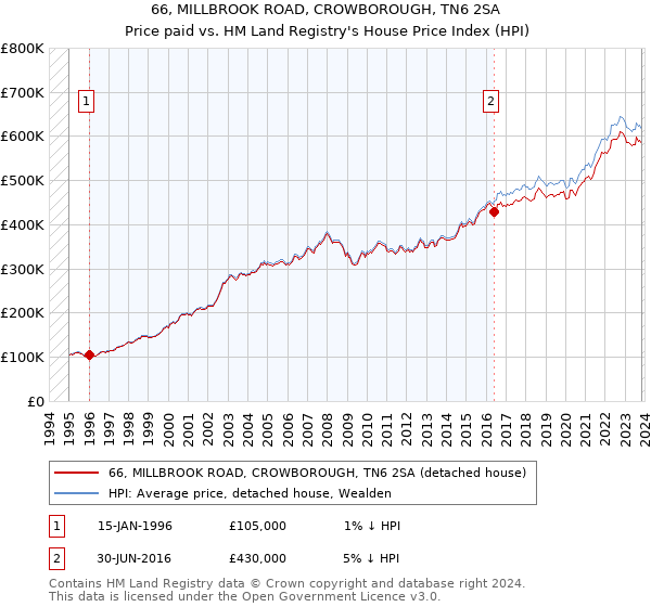 66, MILLBROOK ROAD, CROWBOROUGH, TN6 2SA: Price paid vs HM Land Registry's House Price Index