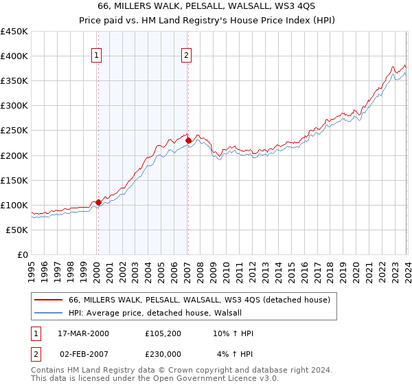 66, MILLERS WALK, PELSALL, WALSALL, WS3 4QS: Price paid vs HM Land Registry's House Price Index