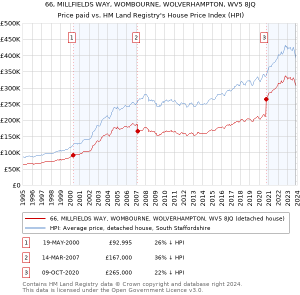 66, MILLFIELDS WAY, WOMBOURNE, WOLVERHAMPTON, WV5 8JQ: Price paid vs HM Land Registry's House Price Index