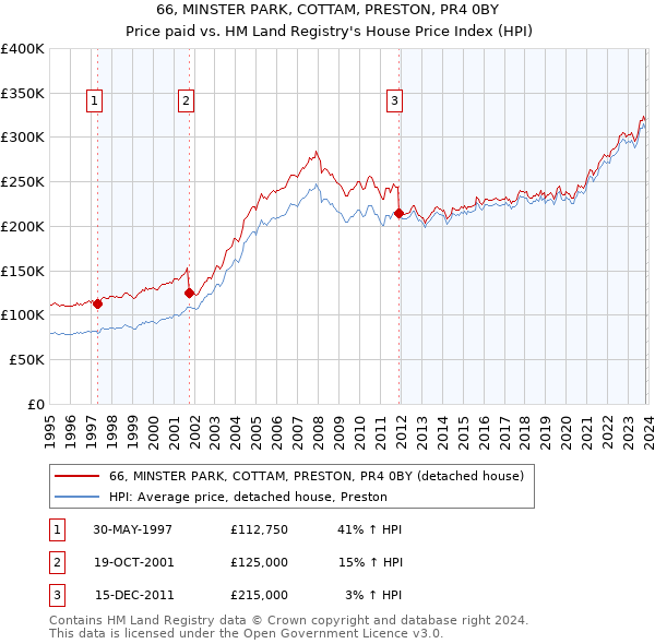 66, MINSTER PARK, COTTAM, PRESTON, PR4 0BY: Price paid vs HM Land Registry's House Price Index