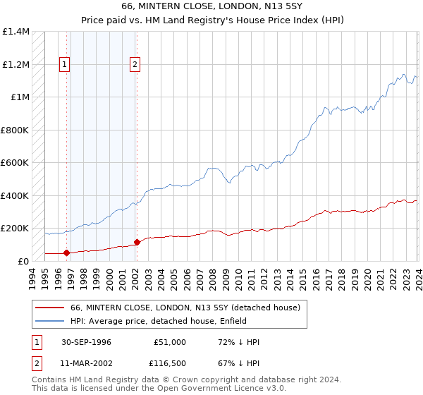 66, MINTERN CLOSE, LONDON, N13 5SY: Price paid vs HM Land Registry's House Price Index