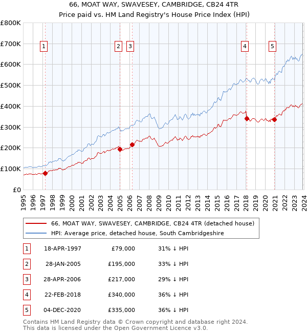 66, MOAT WAY, SWAVESEY, CAMBRIDGE, CB24 4TR: Price paid vs HM Land Registry's House Price Index