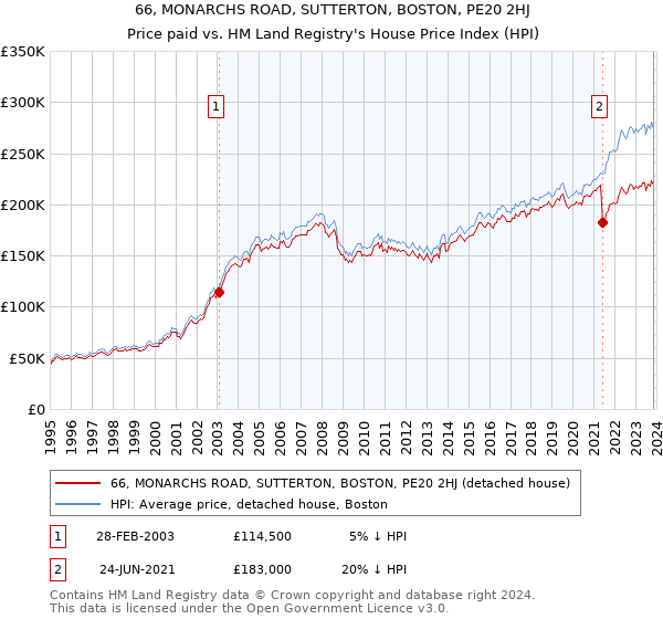 66, MONARCHS ROAD, SUTTERTON, BOSTON, PE20 2HJ: Price paid vs HM Land Registry's House Price Index