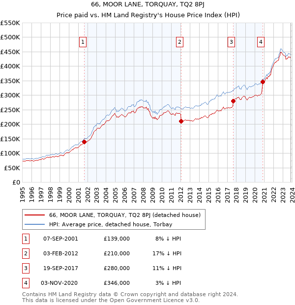 66, MOOR LANE, TORQUAY, TQ2 8PJ: Price paid vs HM Land Registry's House Price Index