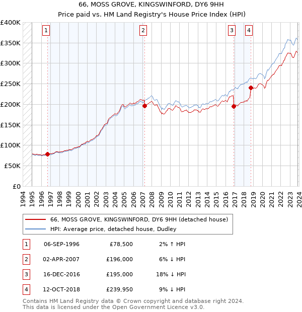 66, MOSS GROVE, KINGSWINFORD, DY6 9HH: Price paid vs HM Land Registry's House Price Index