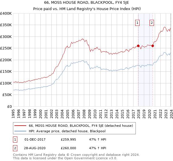 66, MOSS HOUSE ROAD, BLACKPOOL, FY4 5JE: Price paid vs HM Land Registry's House Price Index