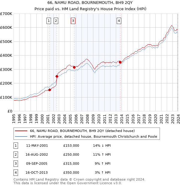 66, NAMU ROAD, BOURNEMOUTH, BH9 2QY: Price paid vs HM Land Registry's House Price Index