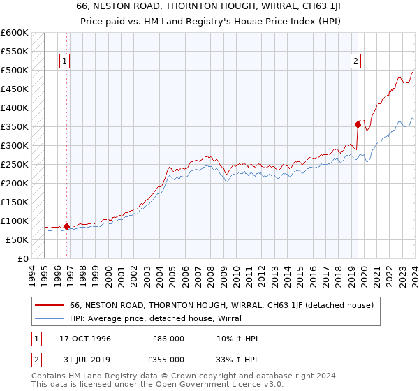 66, NESTON ROAD, THORNTON HOUGH, WIRRAL, CH63 1JF: Price paid vs HM Land Registry's House Price Index