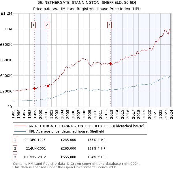 66, NETHERGATE, STANNINGTON, SHEFFIELD, S6 6DJ: Price paid vs HM Land Registry's House Price Index
