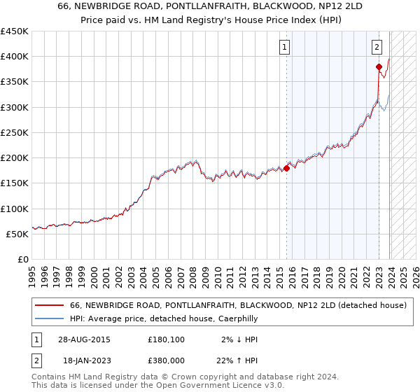 66, NEWBRIDGE ROAD, PONTLLANFRAITH, BLACKWOOD, NP12 2LD: Price paid vs HM Land Registry's House Price Index