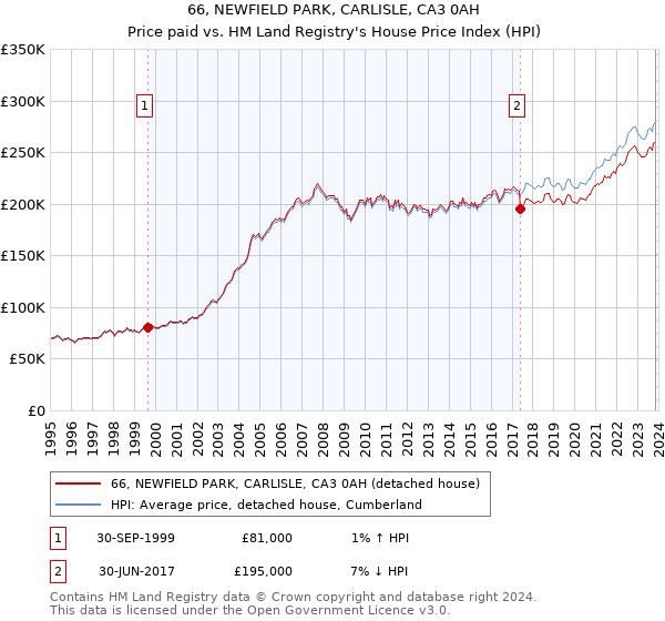 66, NEWFIELD PARK, CARLISLE, CA3 0AH: Price paid vs HM Land Registry's House Price Index