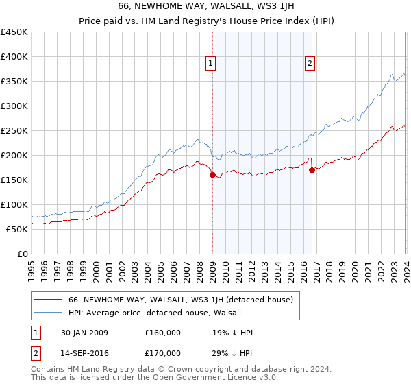 66, NEWHOME WAY, WALSALL, WS3 1JH: Price paid vs HM Land Registry's House Price Index