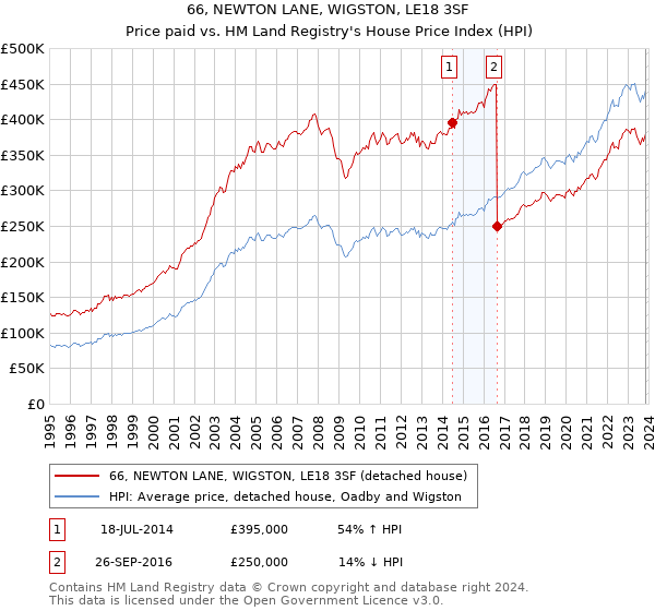 66, NEWTON LANE, WIGSTON, LE18 3SF: Price paid vs HM Land Registry's House Price Index