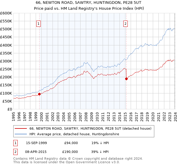 66, NEWTON ROAD, SAWTRY, HUNTINGDON, PE28 5UT: Price paid vs HM Land Registry's House Price Index