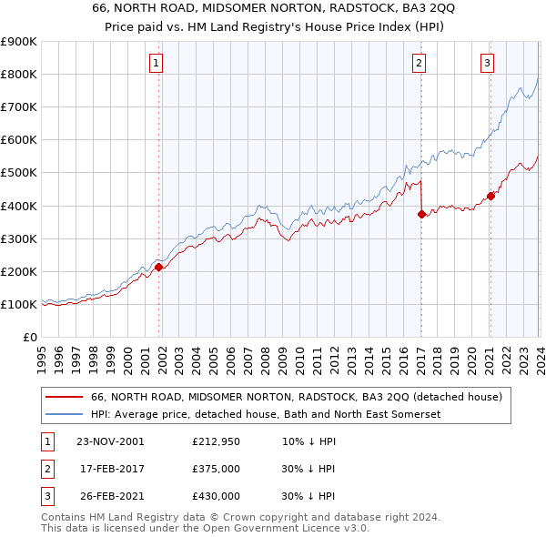66, NORTH ROAD, MIDSOMER NORTON, RADSTOCK, BA3 2QQ: Price paid vs HM Land Registry's House Price Index