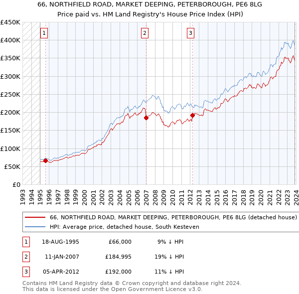 66, NORTHFIELD ROAD, MARKET DEEPING, PETERBOROUGH, PE6 8LG: Price paid vs HM Land Registry's House Price Index