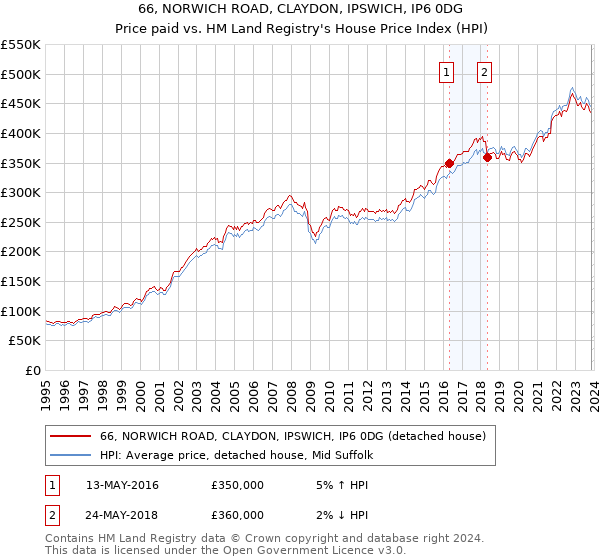 66, NORWICH ROAD, CLAYDON, IPSWICH, IP6 0DG: Price paid vs HM Land Registry's House Price Index