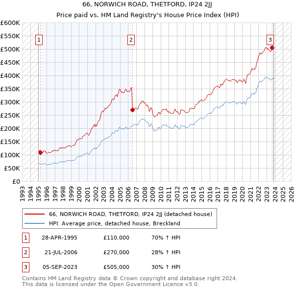 66, NORWICH ROAD, THETFORD, IP24 2JJ: Price paid vs HM Land Registry's House Price Index