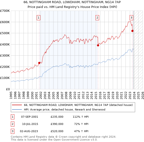 66, NOTTINGHAM ROAD, LOWDHAM, NOTTINGHAM, NG14 7AP: Price paid vs HM Land Registry's House Price Index