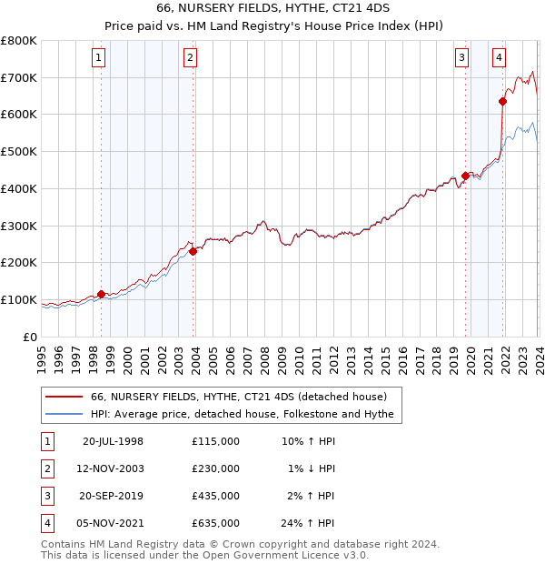 66, NURSERY FIELDS, HYTHE, CT21 4DS: Price paid vs HM Land Registry's House Price Index