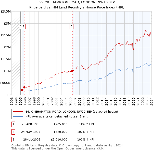 66, OKEHAMPTON ROAD, LONDON, NW10 3EP: Price paid vs HM Land Registry's House Price Index