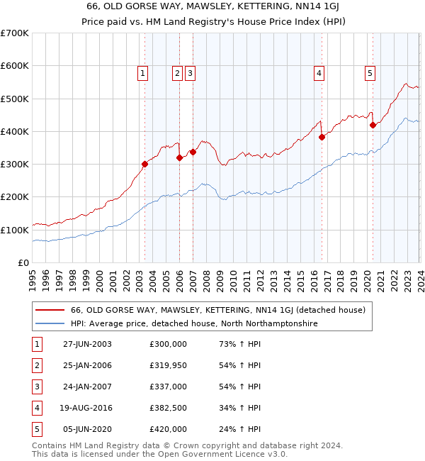 66, OLD GORSE WAY, MAWSLEY, KETTERING, NN14 1GJ: Price paid vs HM Land Registry's House Price Index