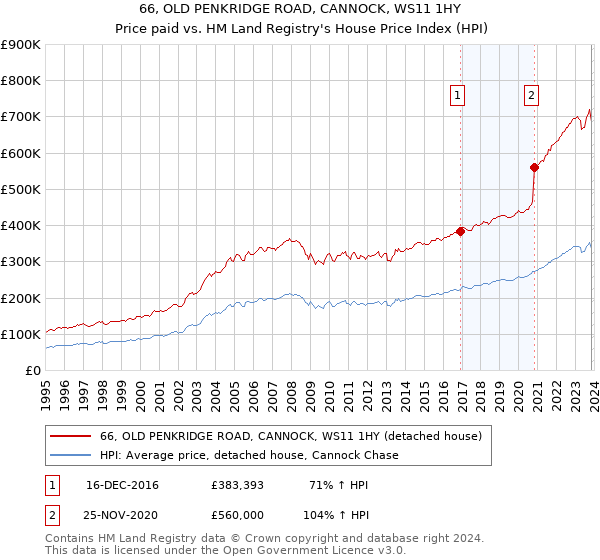 66, OLD PENKRIDGE ROAD, CANNOCK, WS11 1HY: Price paid vs HM Land Registry's House Price Index