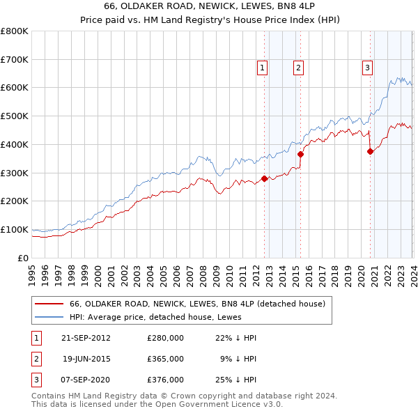 66, OLDAKER ROAD, NEWICK, LEWES, BN8 4LP: Price paid vs HM Land Registry's House Price Index