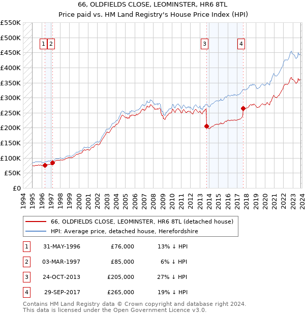 66, OLDFIELDS CLOSE, LEOMINSTER, HR6 8TL: Price paid vs HM Land Registry's House Price Index