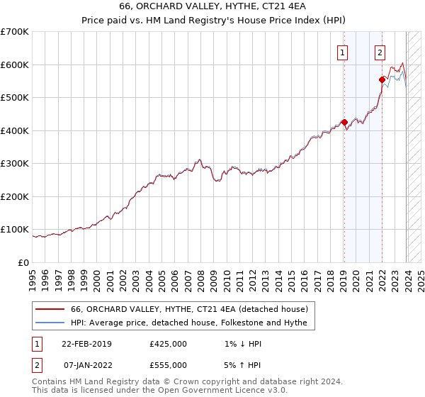 66, ORCHARD VALLEY, HYTHE, CT21 4EA: Price paid vs HM Land Registry's House Price Index