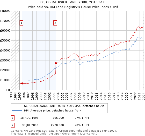 66, OSBALDWICK LANE, YORK, YO10 3AX: Price paid vs HM Land Registry's House Price Index