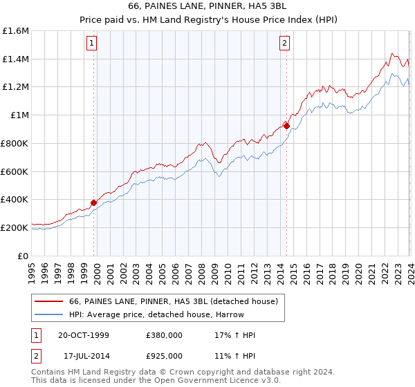 66, PAINES LANE, PINNER, HA5 3BL: Price paid vs HM Land Registry's House Price Index