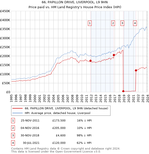 66, PAPILLON DRIVE, LIVERPOOL, L9 9HN: Price paid vs HM Land Registry's House Price Index