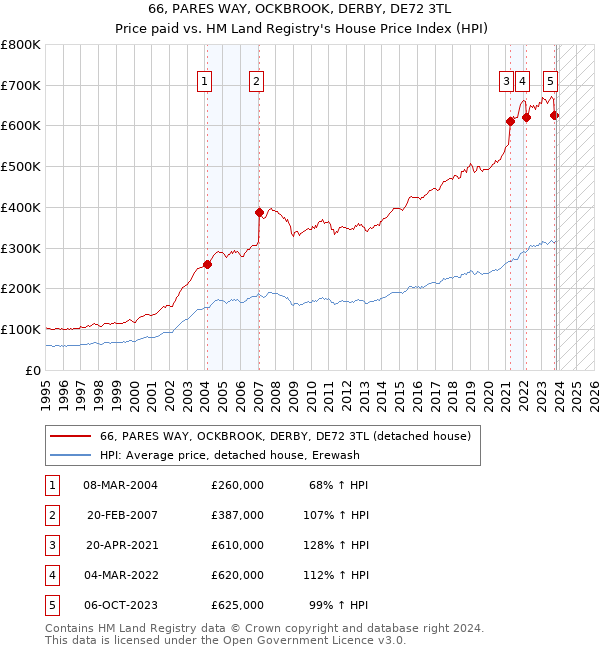 66, PARES WAY, OCKBROOK, DERBY, DE72 3TL: Price paid vs HM Land Registry's House Price Index