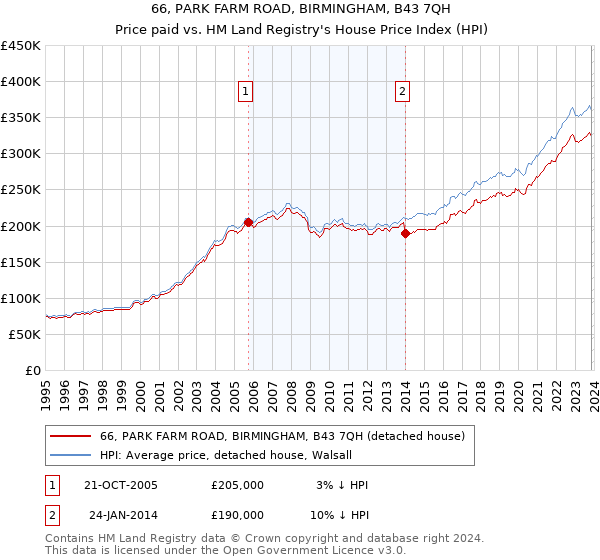 66, PARK FARM ROAD, BIRMINGHAM, B43 7QH: Price paid vs HM Land Registry's House Price Index