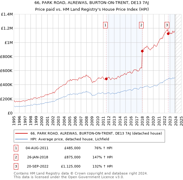 66, PARK ROAD, ALREWAS, BURTON-ON-TRENT, DE13 7AJ: Price paid vs HM Land Registry's House Price Index