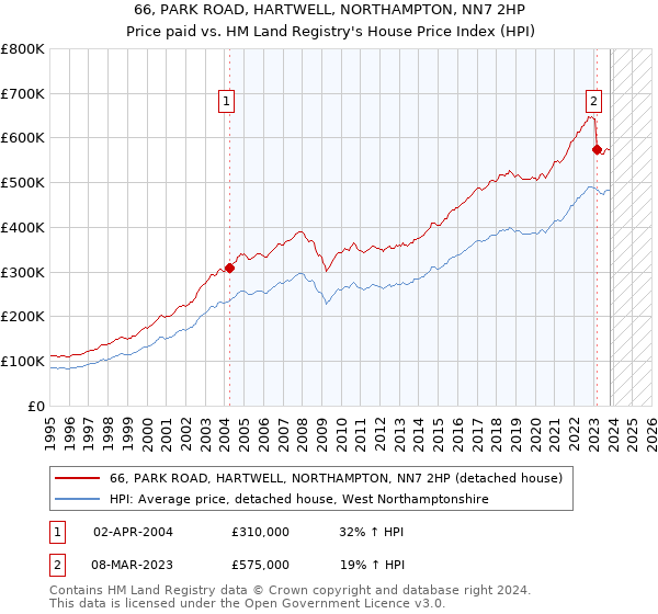 66, PARK ROAD, HARTWELL, NORTHAMPTON, NN7 2HP: Price paid vs HM Land Registry's House Price Index