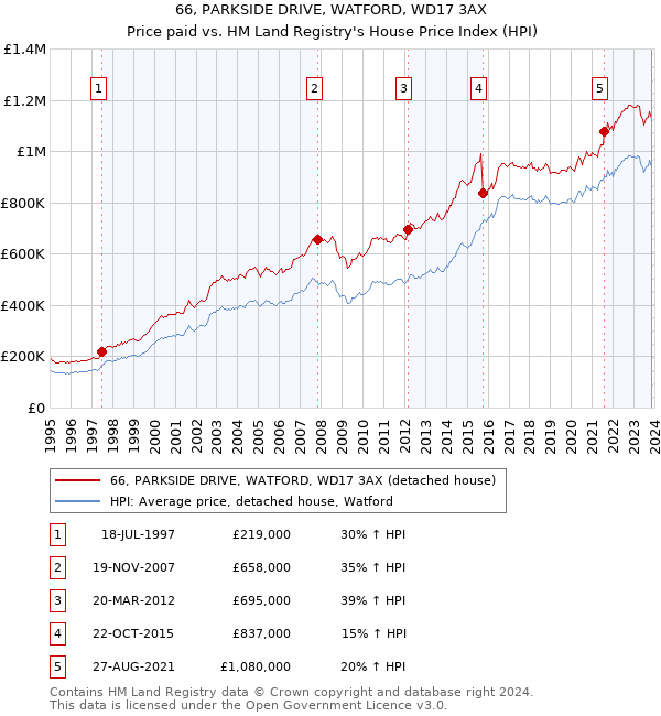 66, PARKSIDE DRIVE, WATFORD, WD17 3AX: Price paid vs HM Land Registry's House Price Index