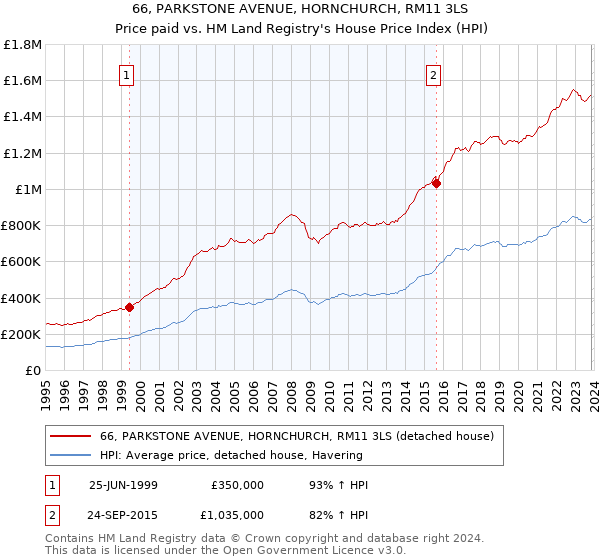 66, PARKSTONE AVENUE, HORNCHURCH, RM11 3LS: Price paid vs HM Land Registry's House Price Index