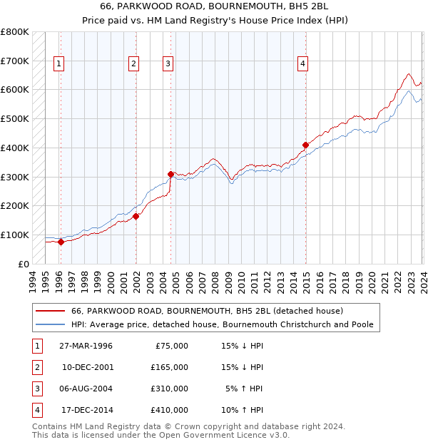 66, PARKWOOD ROAD, BOURNEMOUTH, BH5 2BL: Price paid vs HM Land Registry's House Price Index