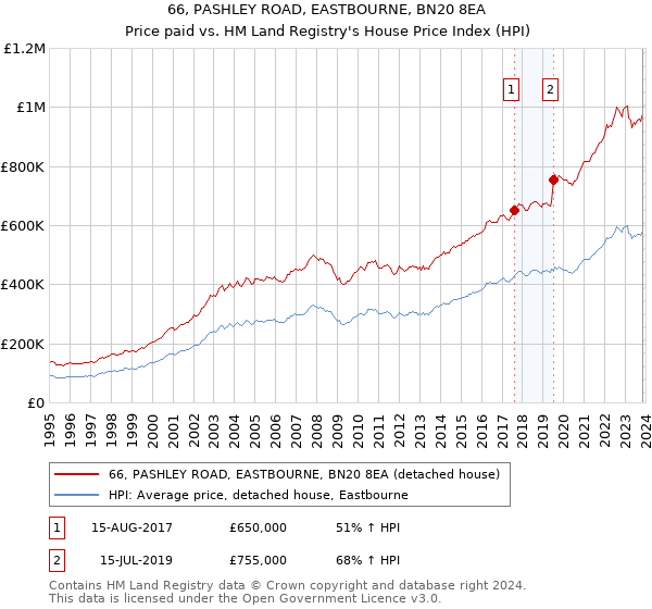 66, PASHLEY ROAD, EASTBOURNE, BN20 8EA: Price paid vs HM Land Registry's House Price Index