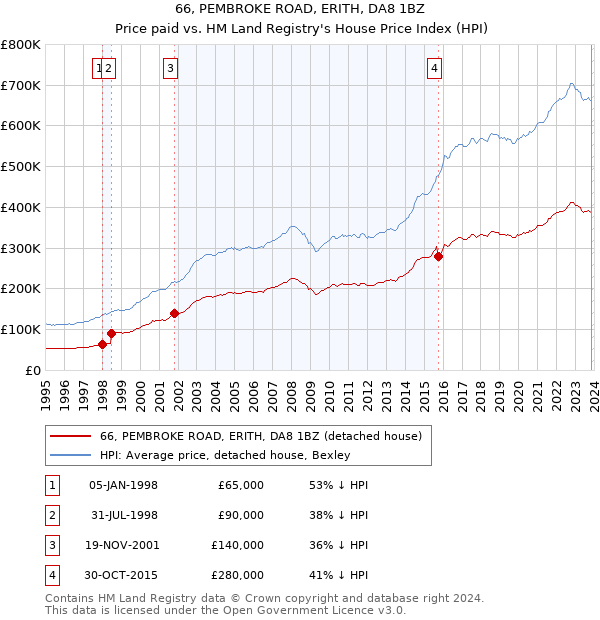 66, PEMBROKE ROAD, ERITH, DA8 1BZ: Price paid vs HM Land Registry's House Price Index