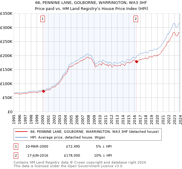66, PENNINE LANE, GOLBORNE, WARRINGTON, WA3 3HF: Price paid vs HM Land Registry's House Price Index